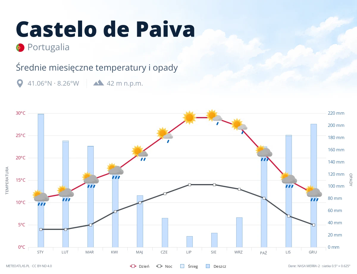 Castelo de Paiva - średnie miesięczne temperatury i opady