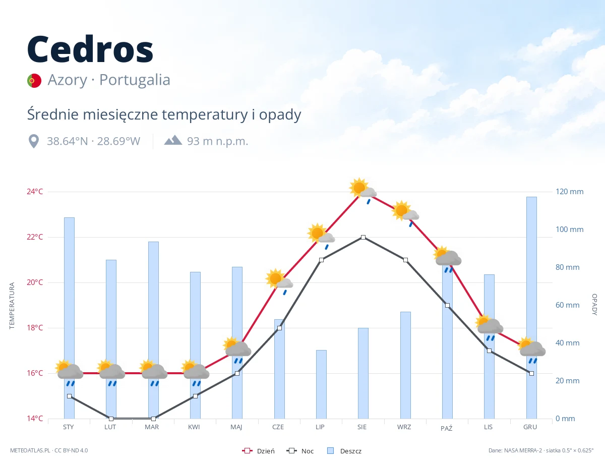 Cedros - średnie miesięczne temperatury i opady