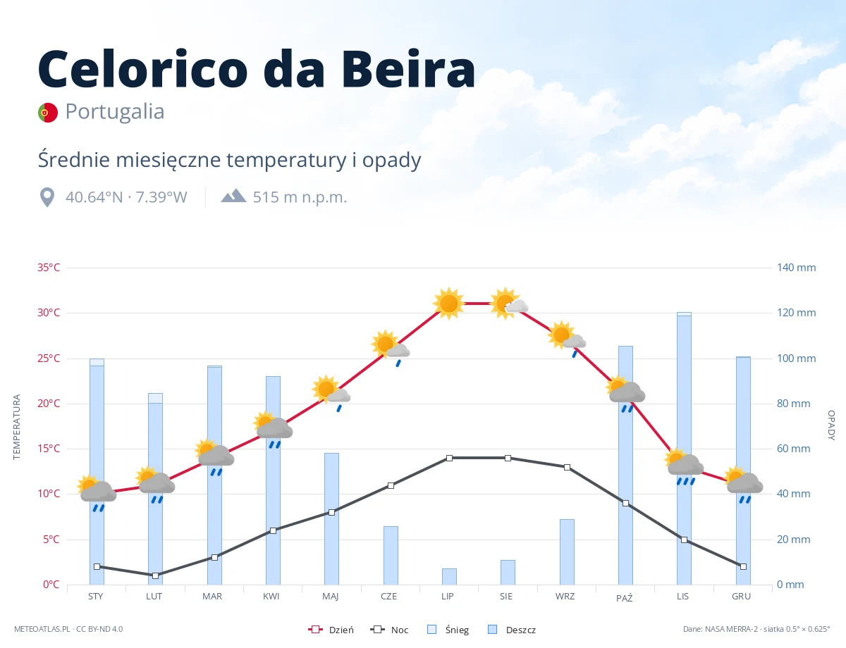 Celorico da Beira - średnie miesięczne temperatury i opady