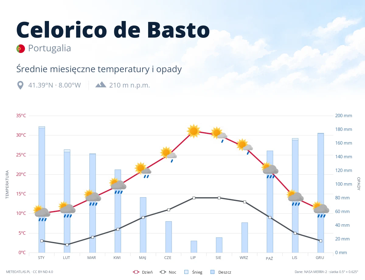 Celorico de Basto - średnie miesięczne temperatury i opady