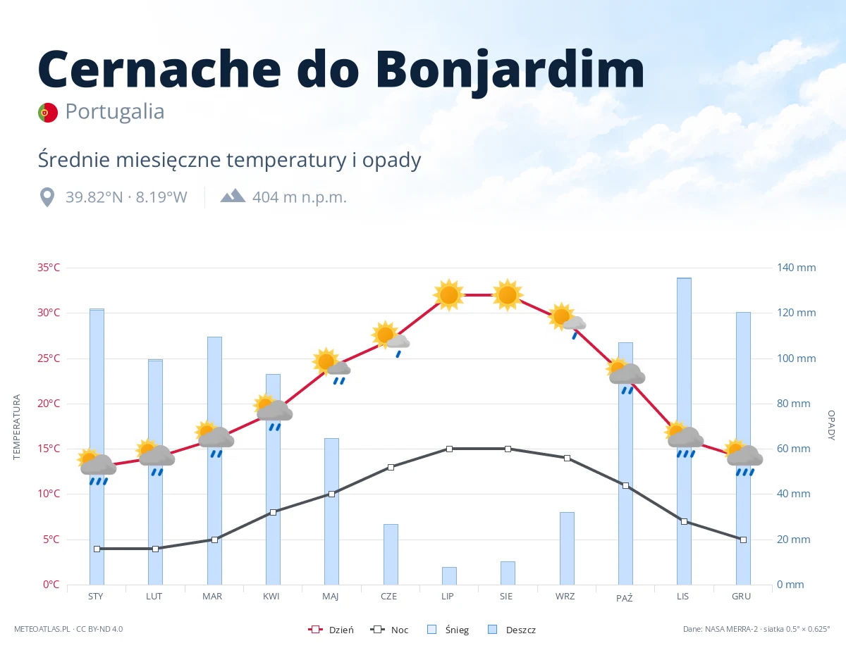 Cernache do Bonjardim - średnie miesięczne temperatury i opady