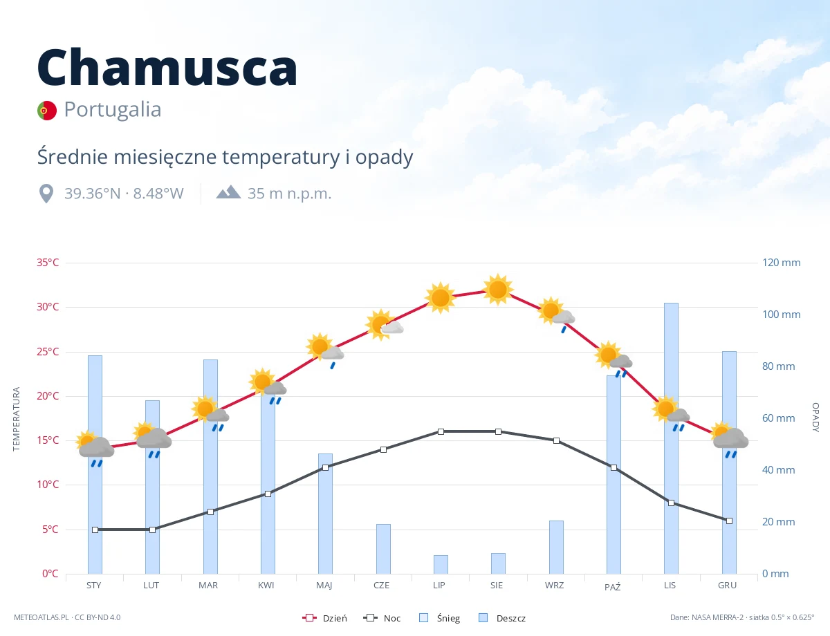 Chamusca - średnie miesięczne temperatury i opady