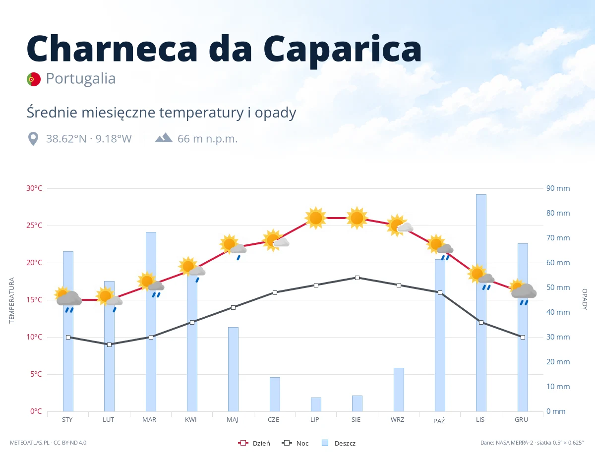 Charneca da Caparica - średnie miesięczne temperatury i opady