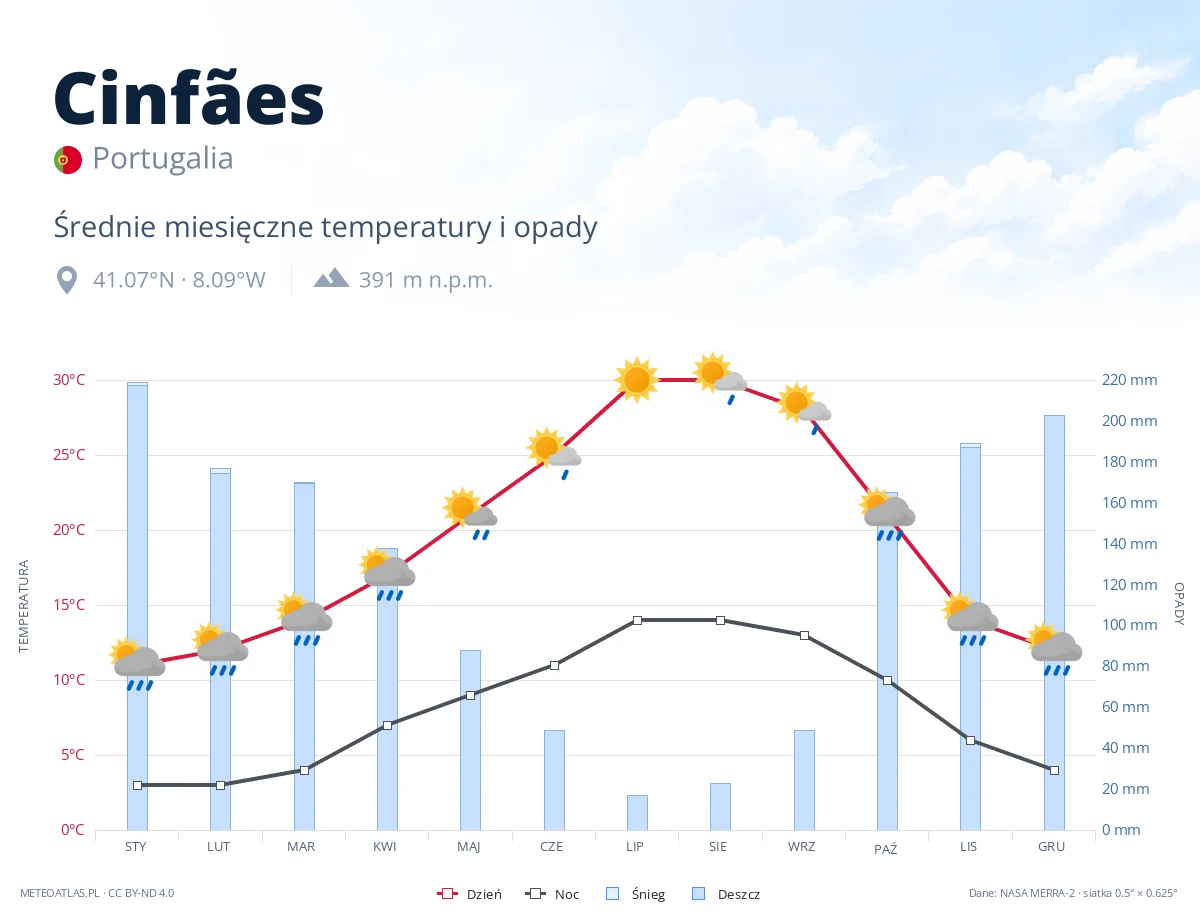 Cinfães - średnie miesięczne temperatury i opady