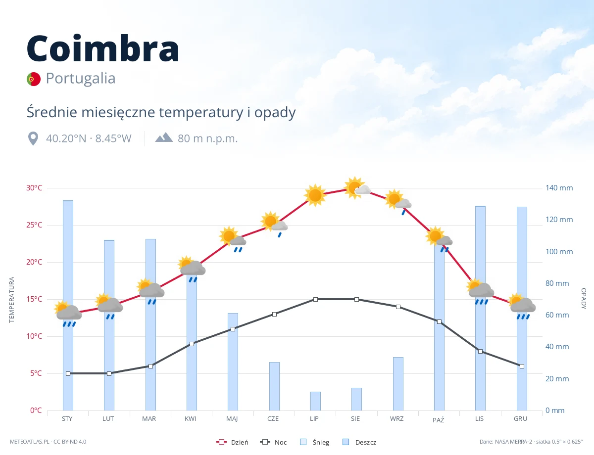 Coimbra - średnie miesięczne temperatury i opady
