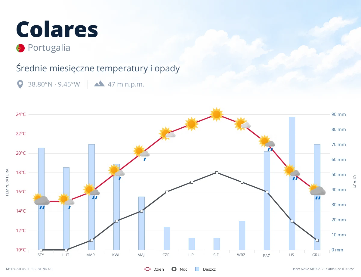 Colares - średnie miesięczne temperatury i opady
