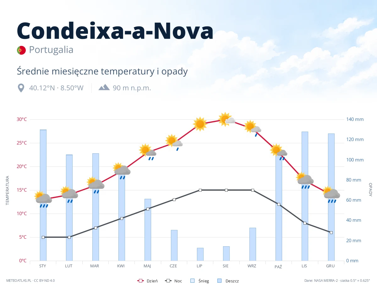 Condeixa-a-Nova - średnie miesięczne temperatury i opady