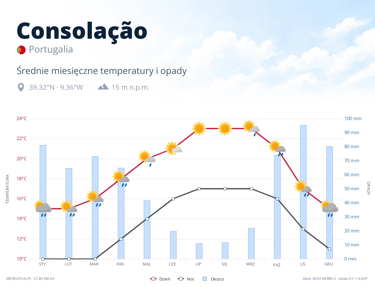 Consolação - średnie miesięczne temperatury i opady