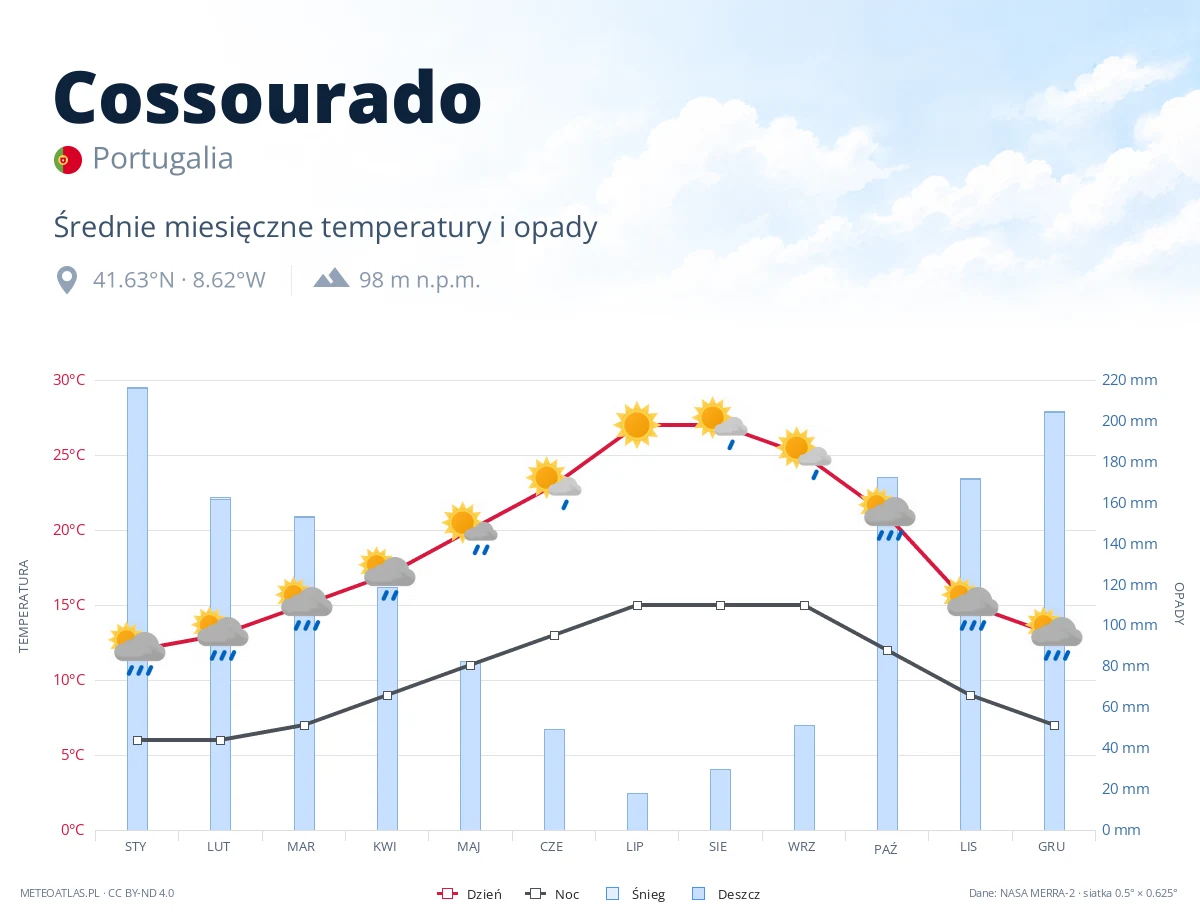 Cossourado - średnie miesięczne temperatury i opady