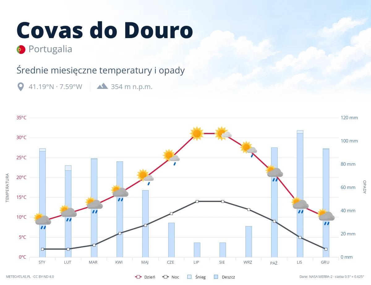 Covas do Douro - średnie miesięczne temperatury i opady
