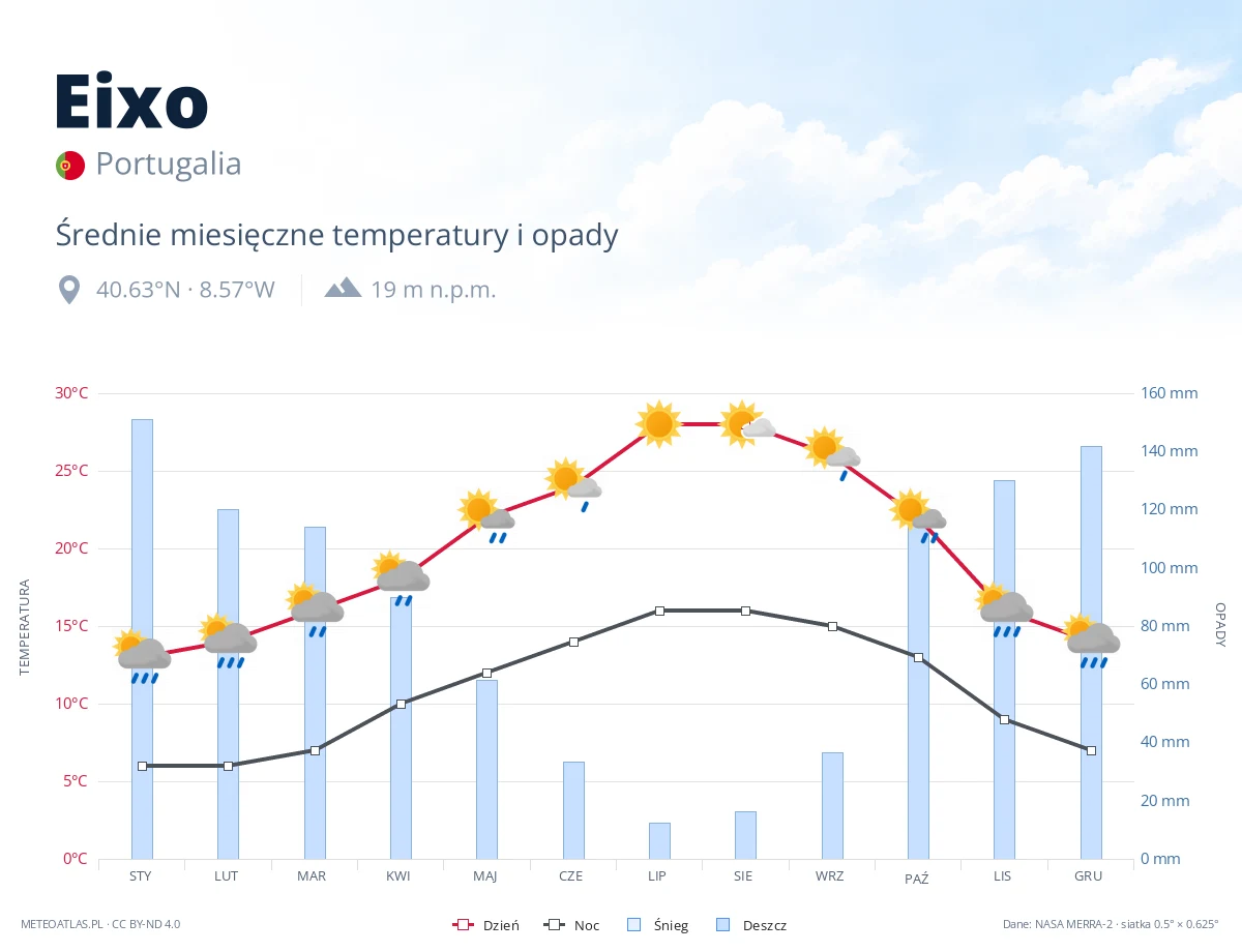 Eixo - średnie miesięczne temperatury i opady
