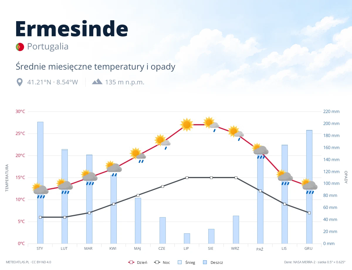 Ermesinde - średnie miesięczne temperatury i opady