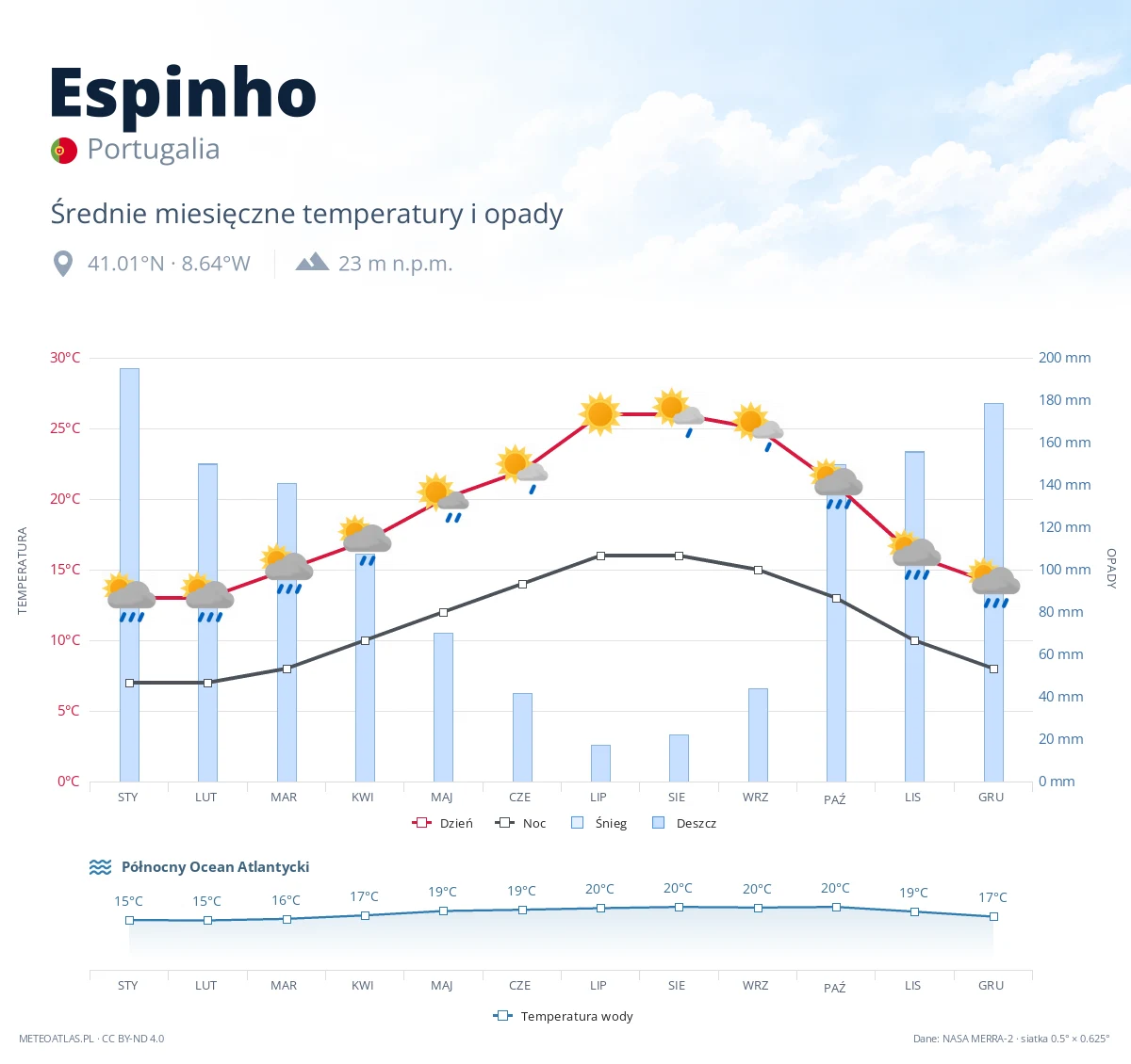Espinho - średnie miesięczne temperatury i opady