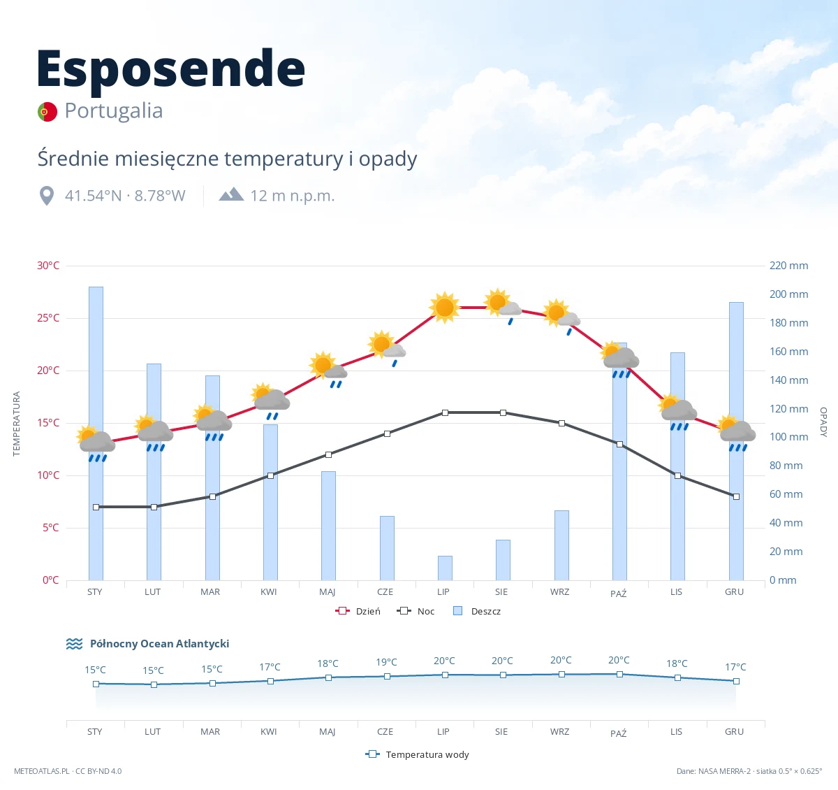 Esposende - średnie miesięczne temperatury i opady