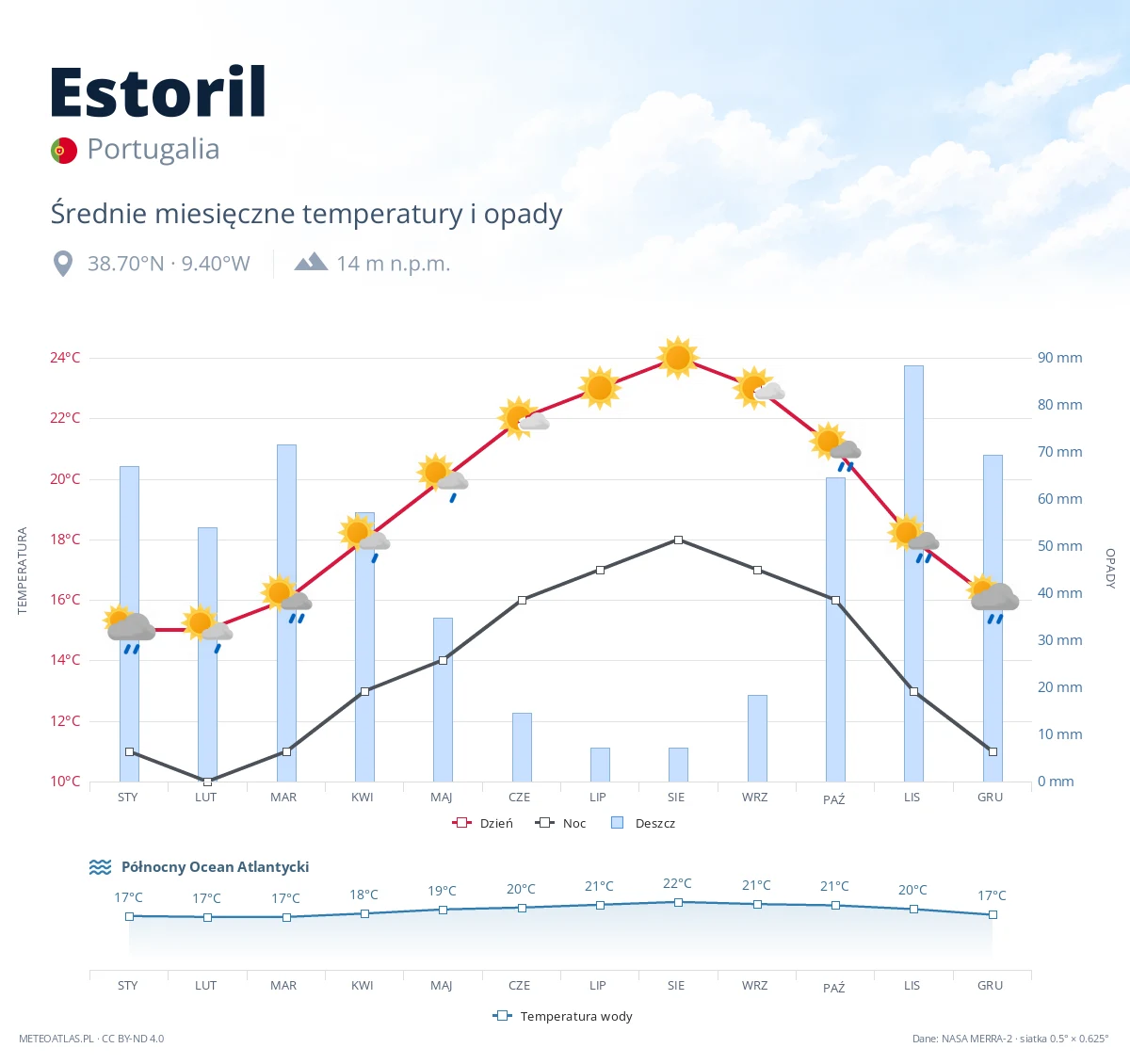 Estoril - średnie miesięczne temperatury i opady