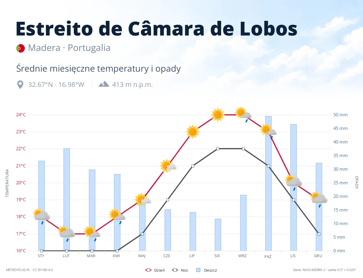 Estreito de Câmara de Lobos - średnie miesięczne temperatury i opady