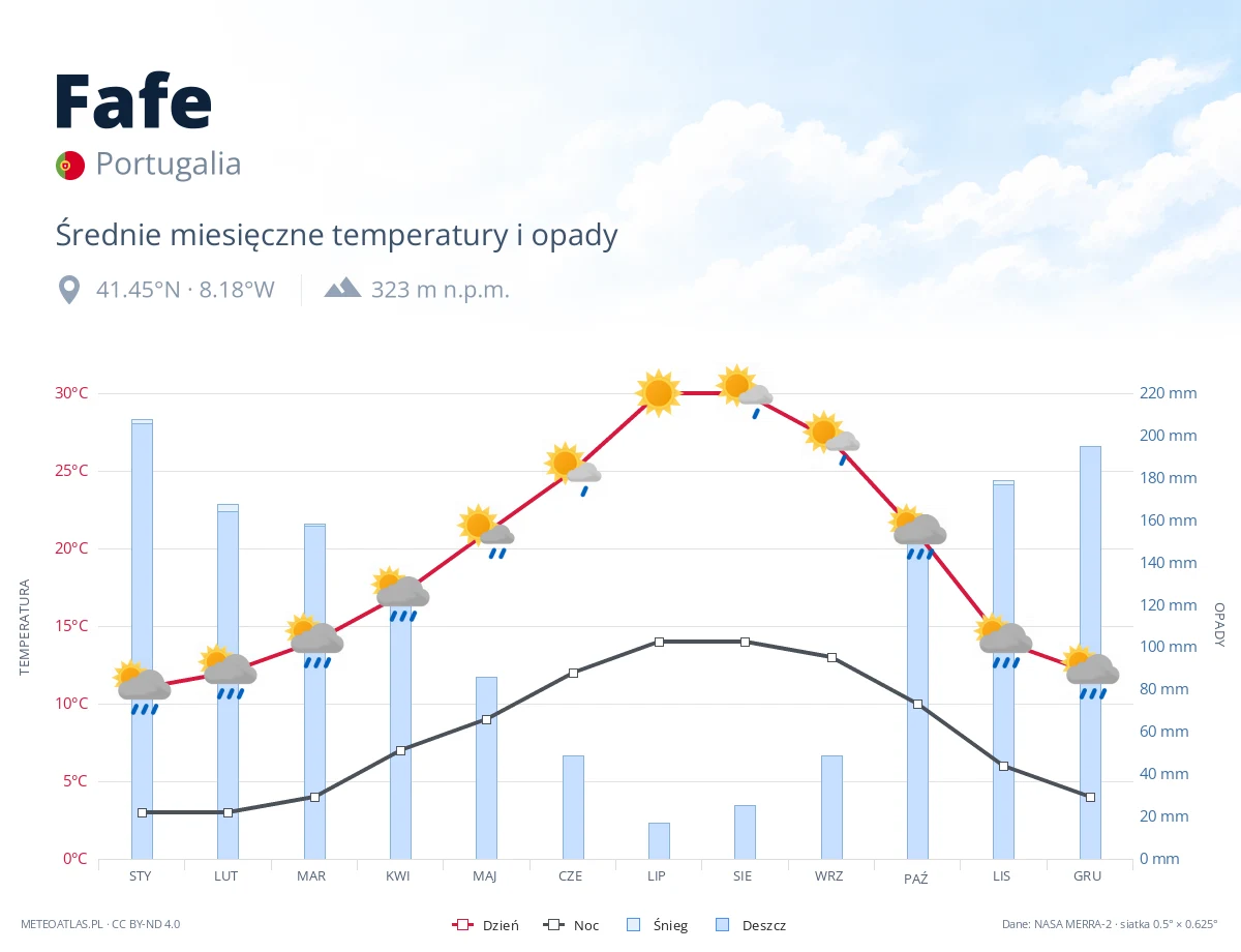Fafe - średnie miesięczne temperatury i opady