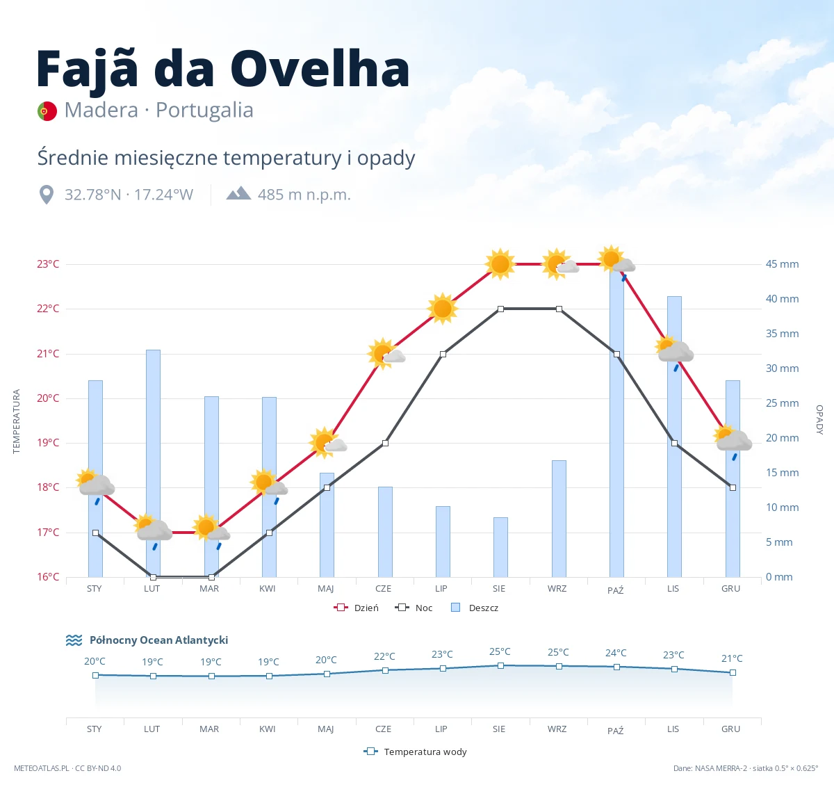 Fajã da Ovelha - średnie miesięczne temperatury i opady