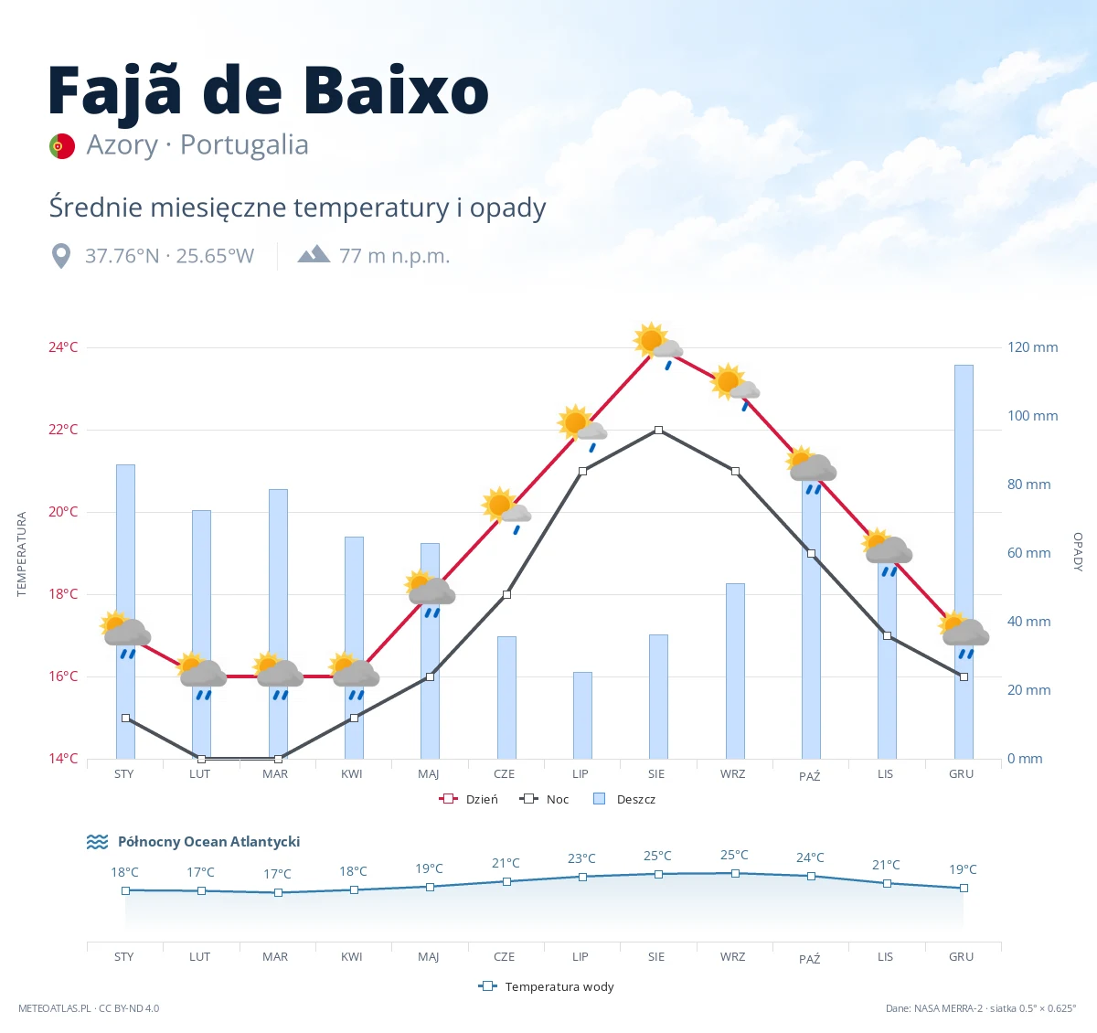 Fajã de Baixo - średnie miesięczne temperatury i opady