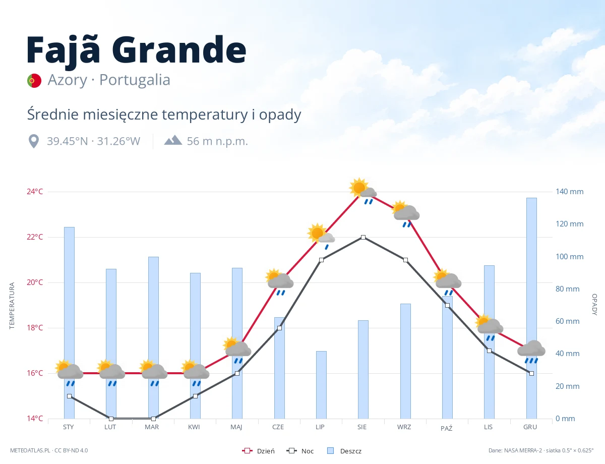 Fajã Grande - średnie miesięczne temperatury i opady