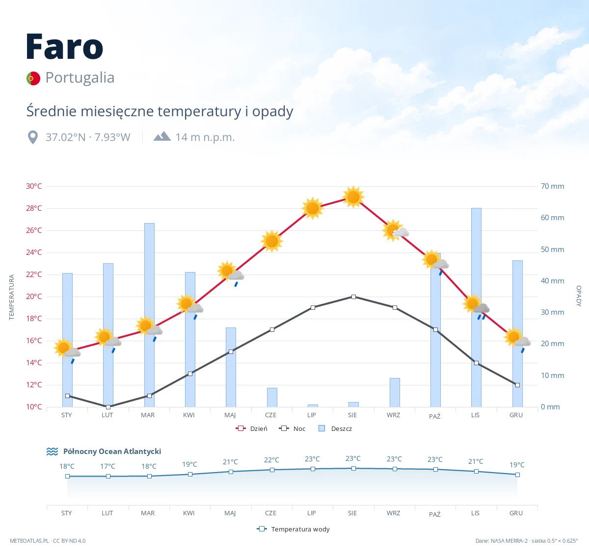 Faro - średnie miesięczne temperatury i opady