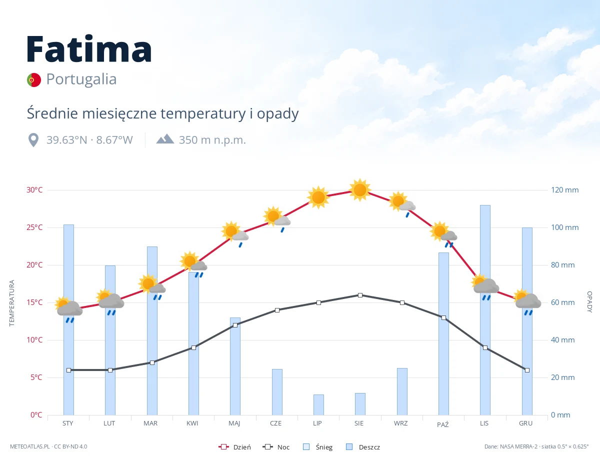 Fatima - średnie miesięczne temperatury i opady