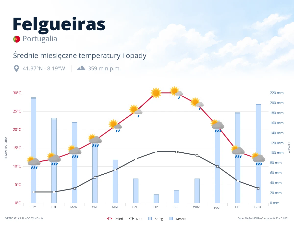 Felgueiras - średnie miesięczne temperatury i opady