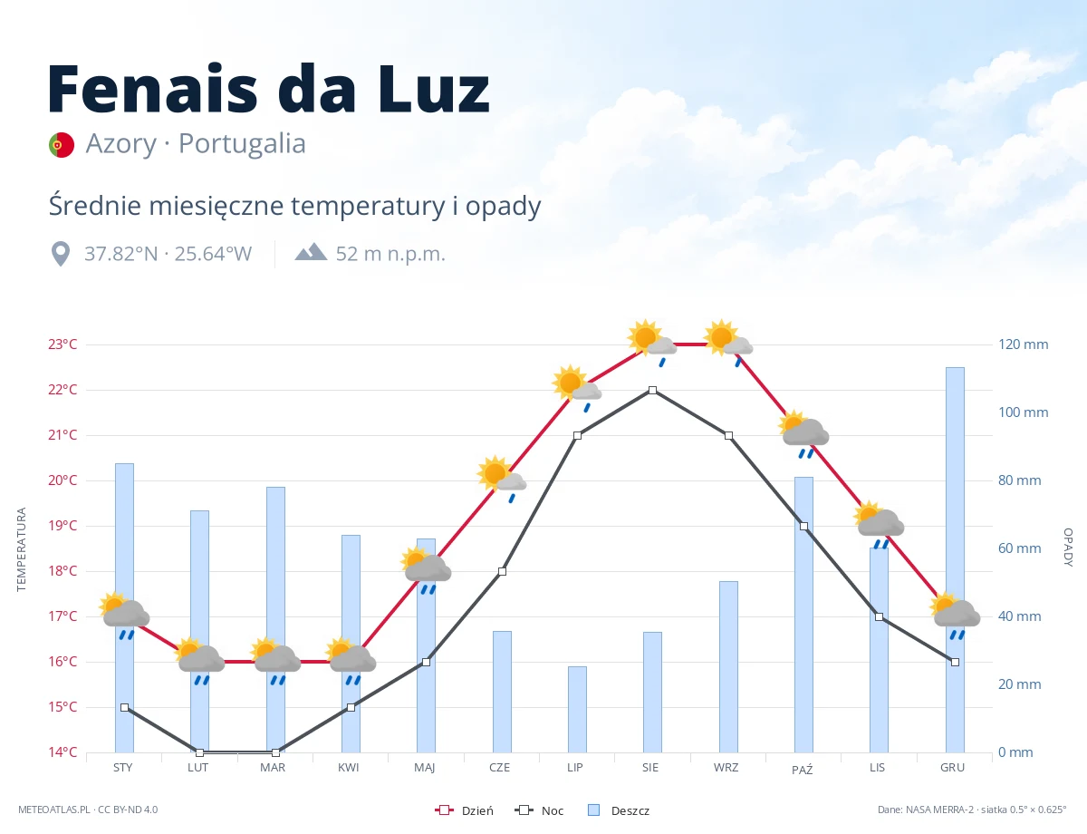 Fenais da Luz - średnie miesięczne temperatury i opady