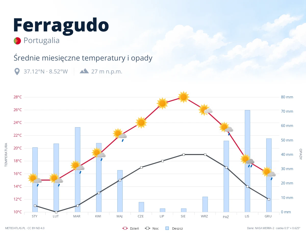 Ferragudo - średnie miesięczne temperatury i opady