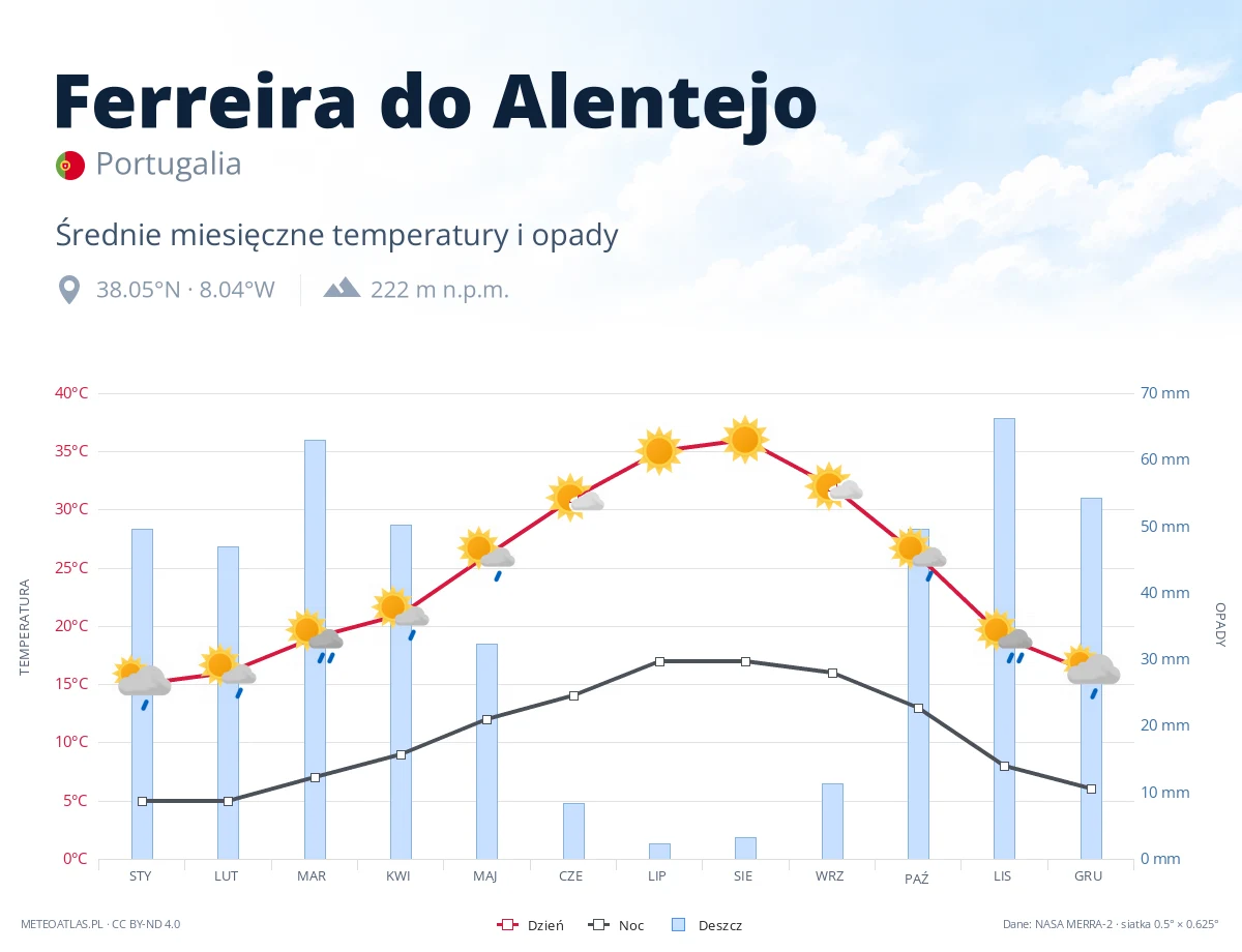 Ferreira do Alentejo - średnie miesięczne temperatury i opady