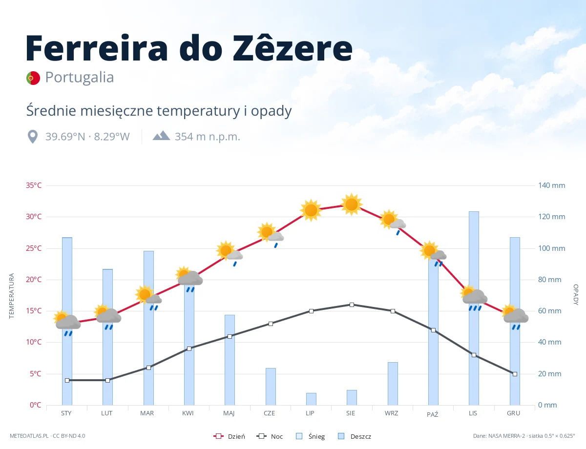 Ferreira do Zêzere - średnie miesięczne temperatury i opady