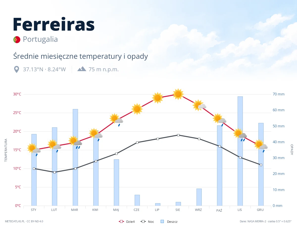 Ferreiras - średnie miesięczne temperatury i opady