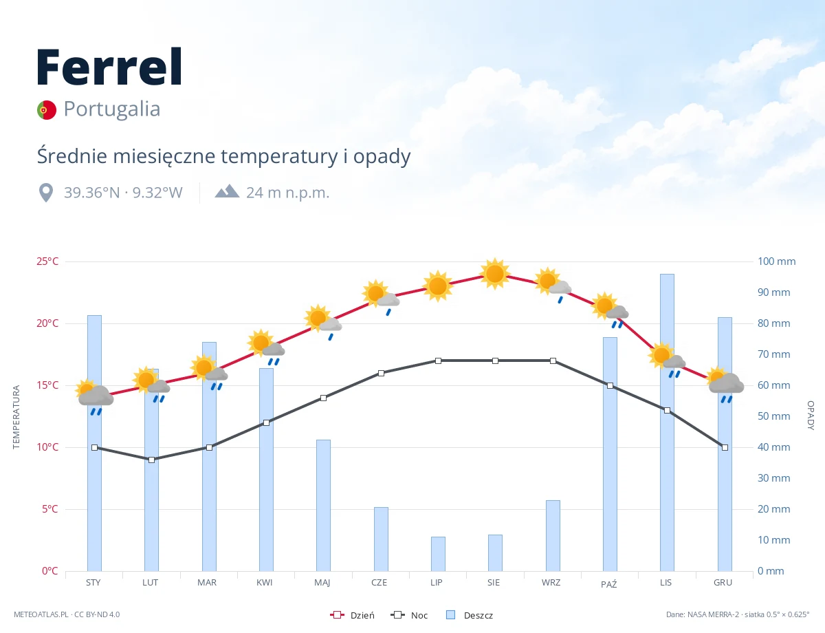 Ferrel - średnie miesięczne temperatury i opady