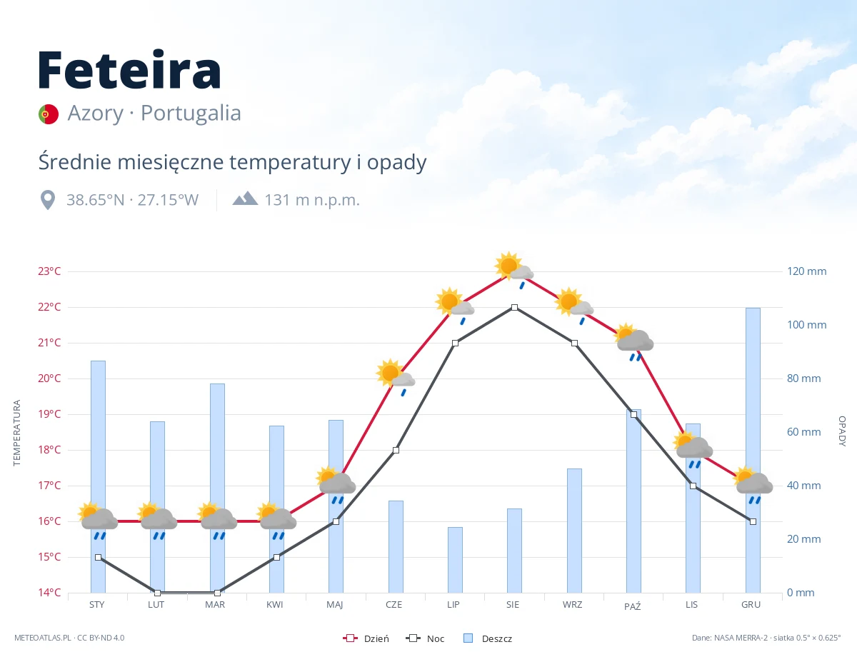 Feteira - średnie miesięczne temperatury i opady