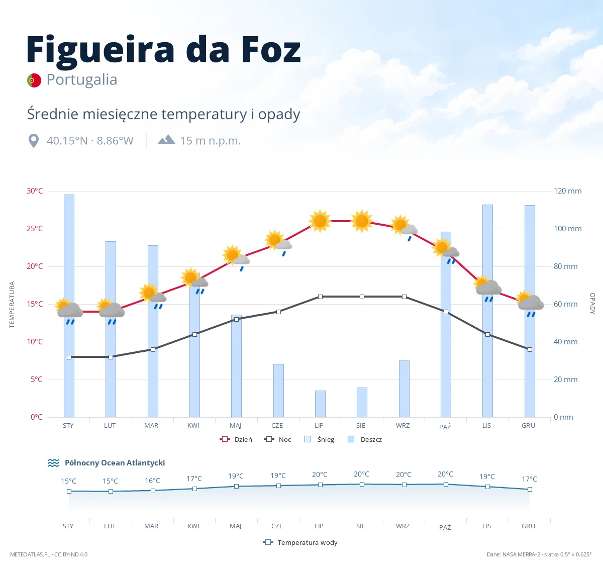 Figueira da Foz - średnie miesięczne temperatury i opady