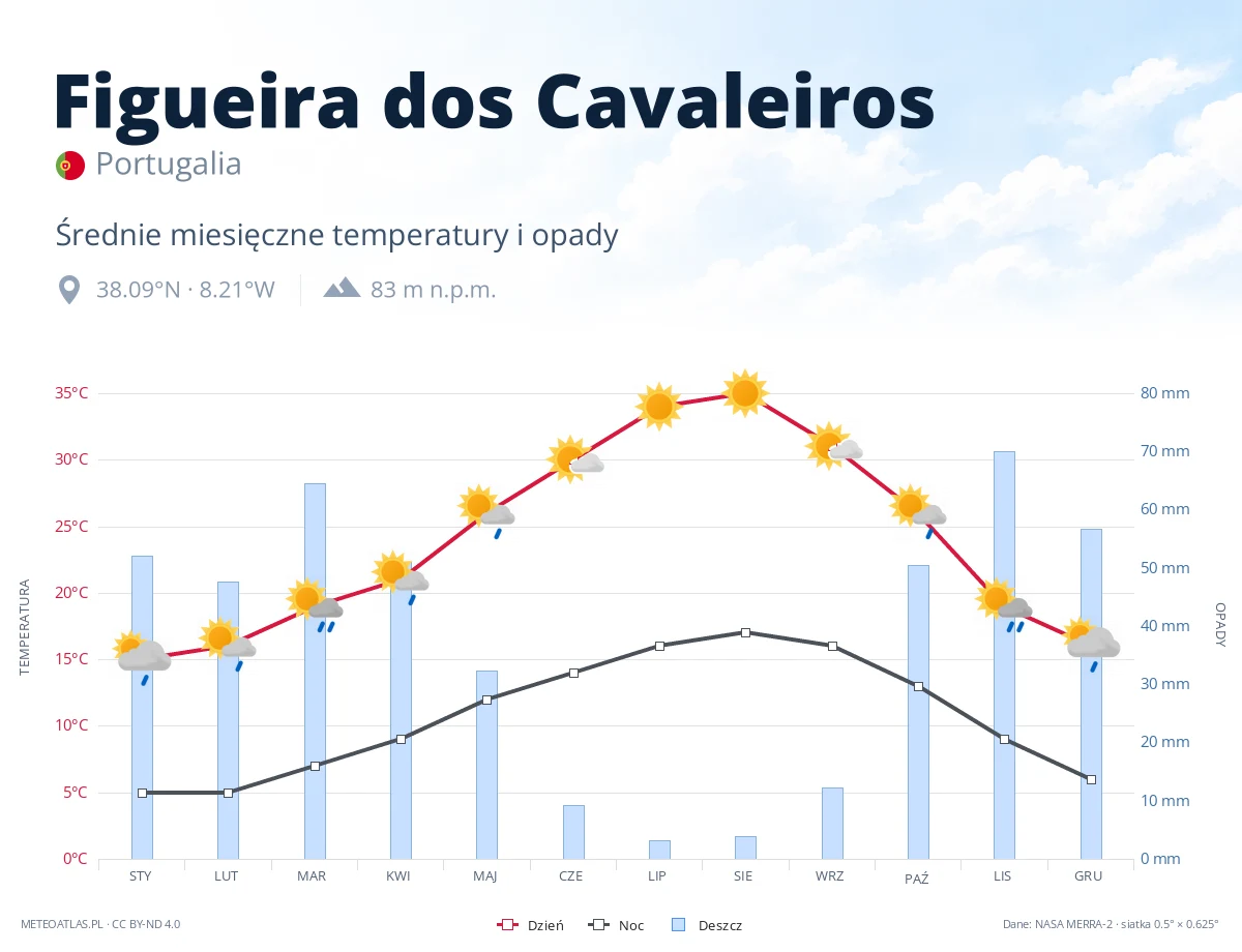 Figueira dos Cavaleiros - średnie miesięczne temperatury i opady