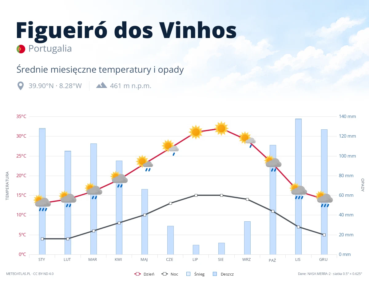 Figueiró dos Vinhos - średnie miesięczne temperatury i opady