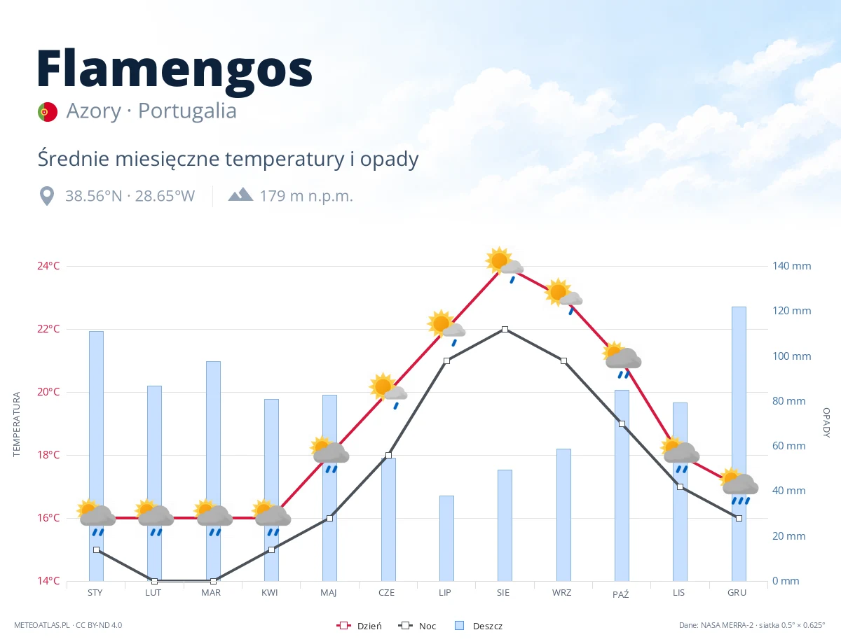 Flamengos - średnie miesięczne temperatury i opady