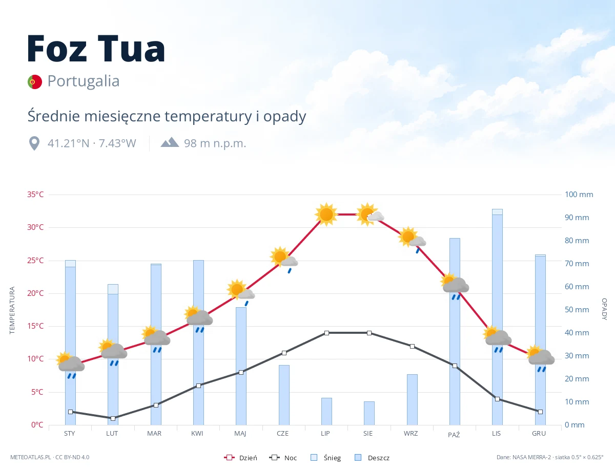 Foz Tua - średnie miesięczne temperatury i opady