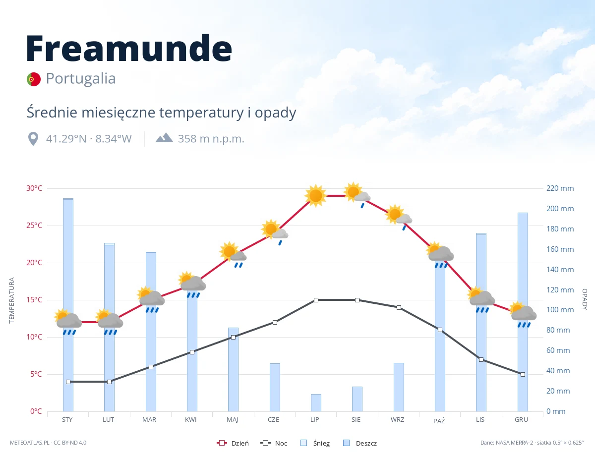 Freamunde - średnie miesięczne temperatury i opady