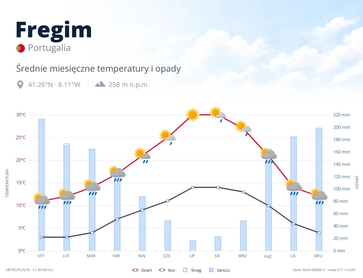 Fregim - średnie miesięczne temperatury i opady