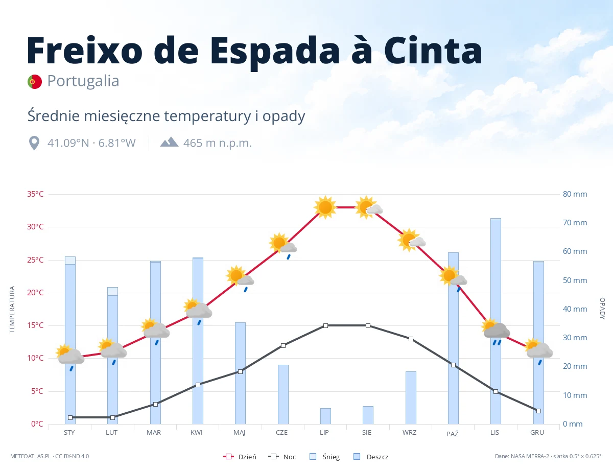 Freixo de Espada à Cinta - średnie miesięczne temperatury i opady