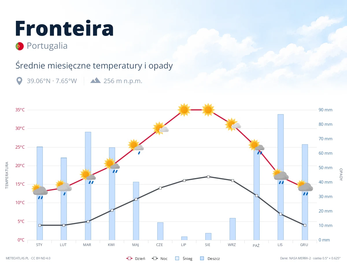 Fronteira - średnie miesięczne temperatury i opady