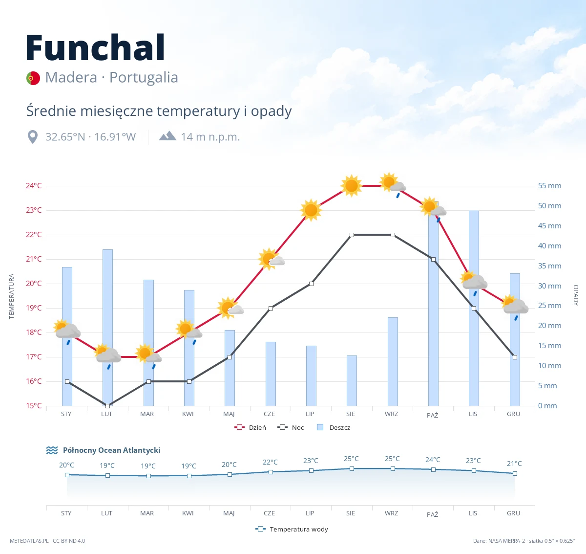 Funchal - średnie miesięczne temperatury i opady