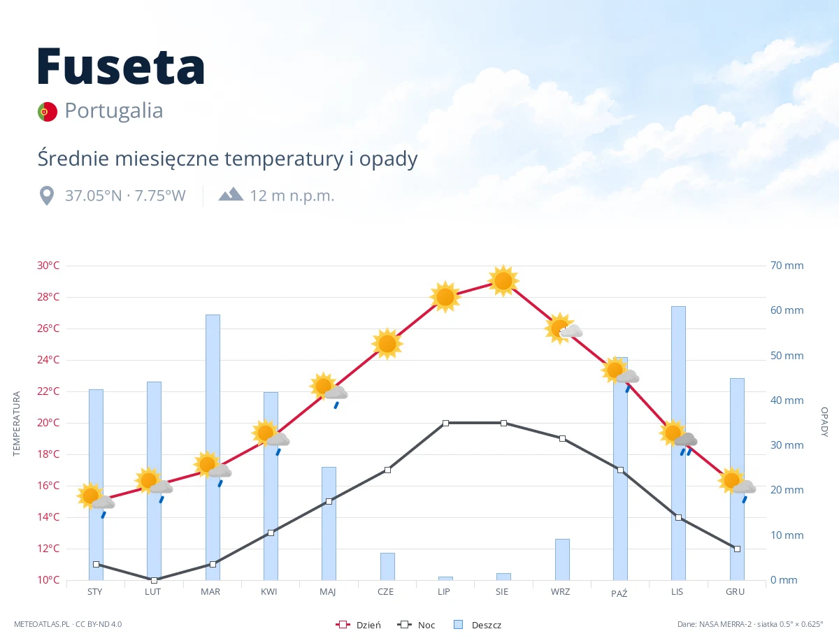 Fuseta - średnie miesięczne temperatury i opady