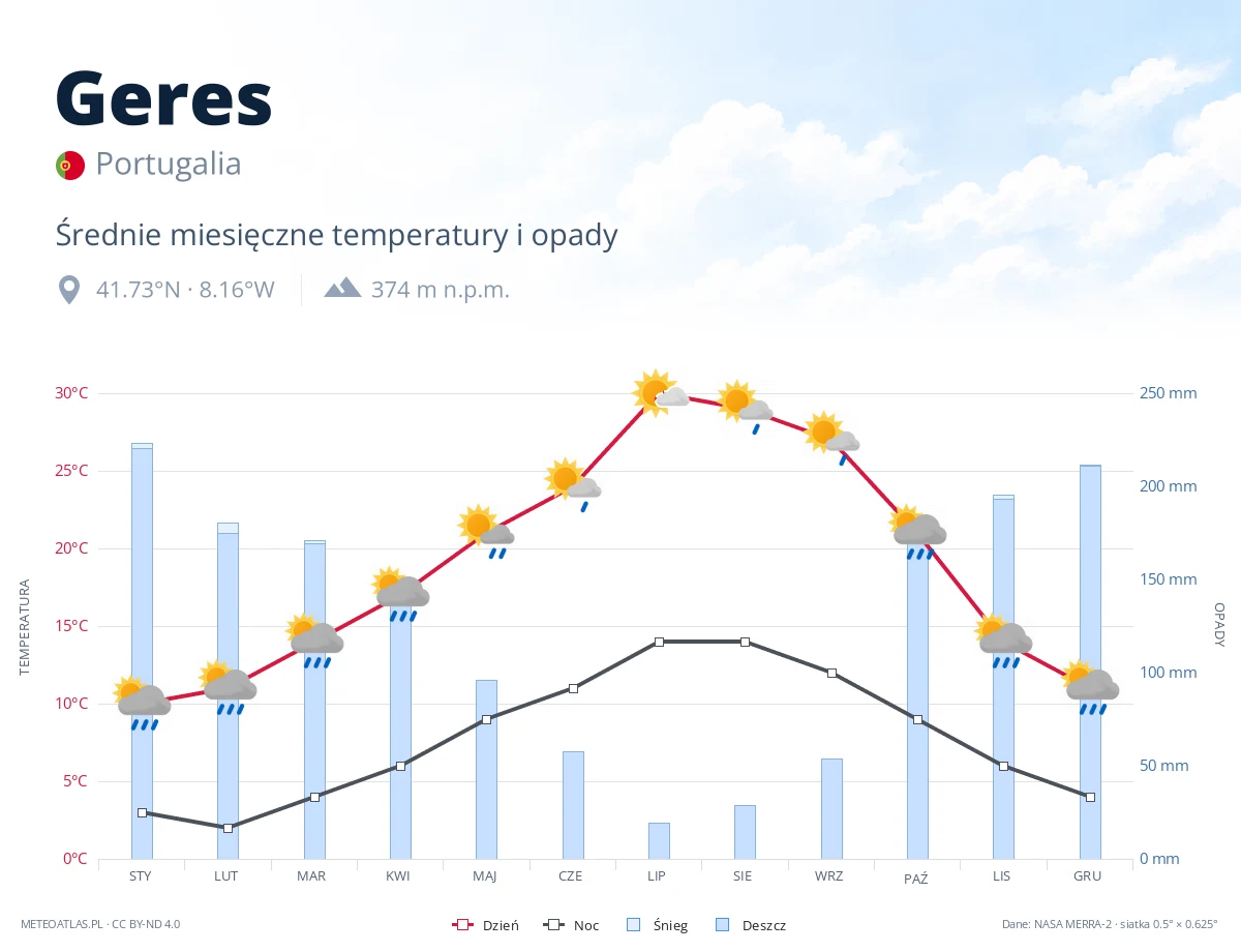 Geres - średnie miesięczne temperatury i opady