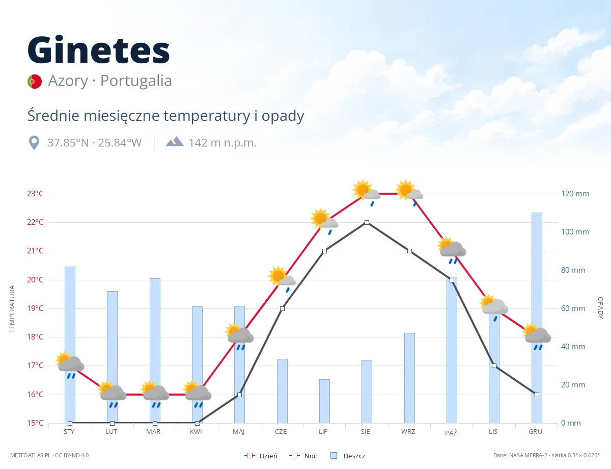 Ginetes - średnie miesięczne temperatury i opady