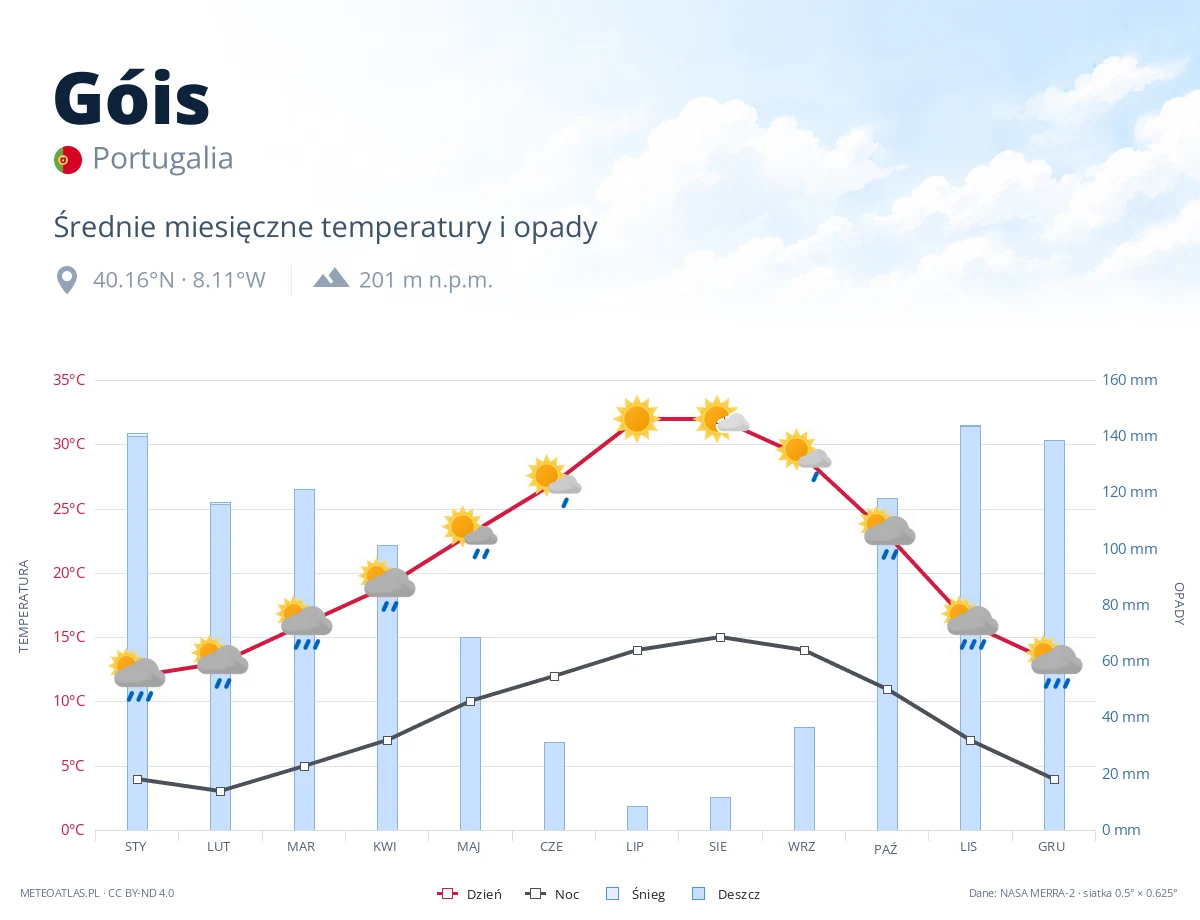 Góis - średnie miesięczne temperatury i opady