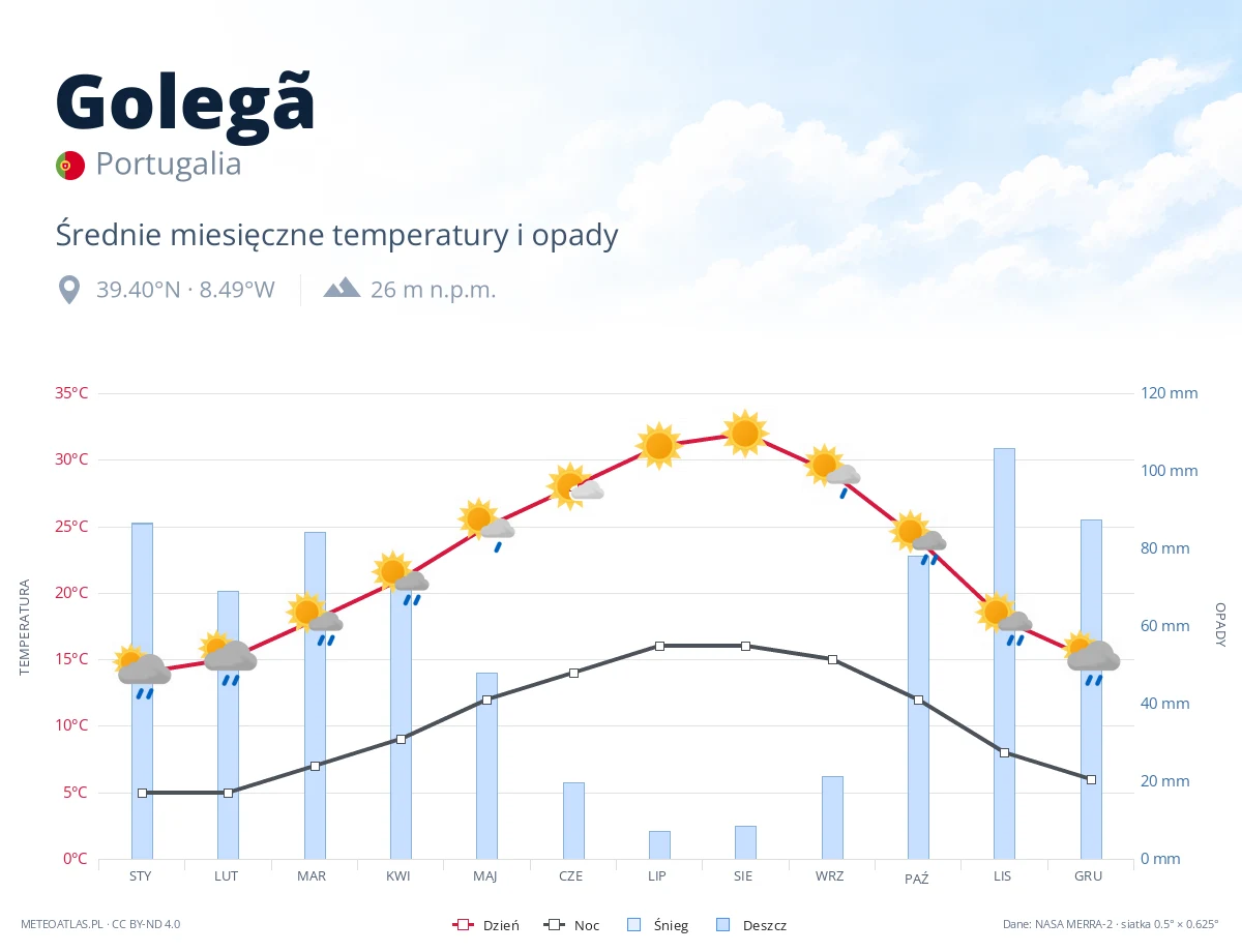 Golegã - średnie miesięczne temperatury i opady