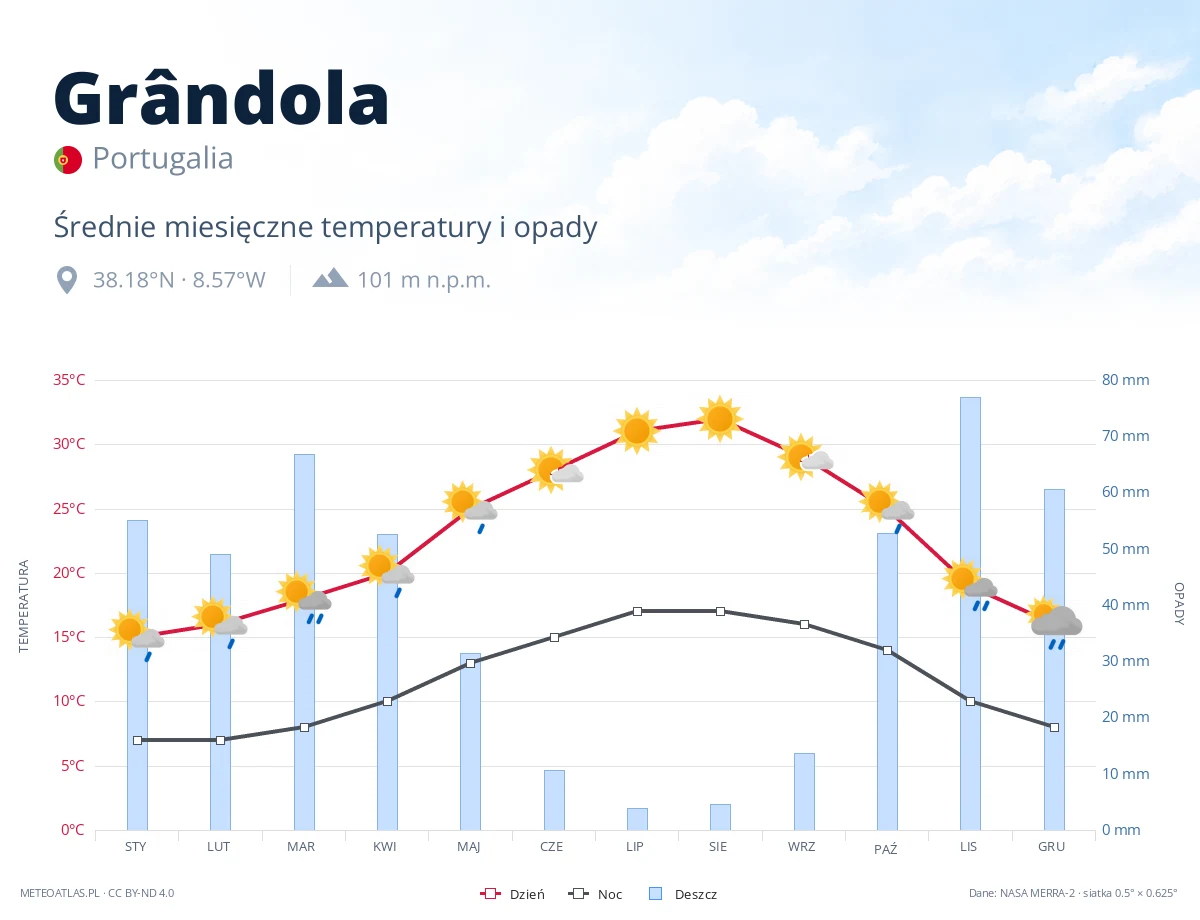 Grândola - średnie miesięczne temperatury i opady